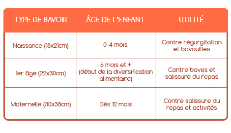 Utilisation Du Bavoir A Quel Age Quel Forme Pourquoi Le Choix Du Bavoir Est Il Important Tous Nos Conseils Sont Presents Dans Cet Article